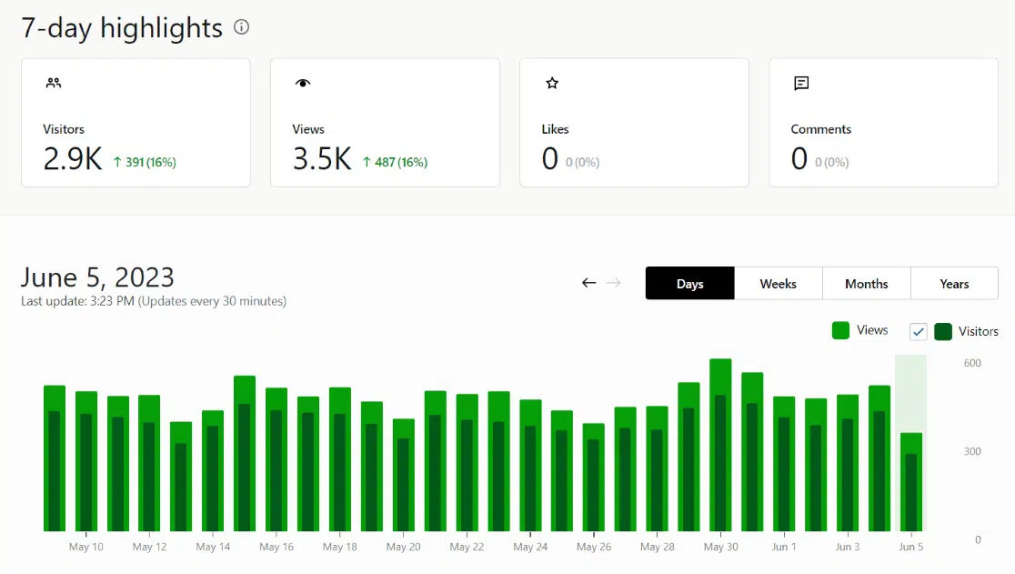 Jetpack Stats
