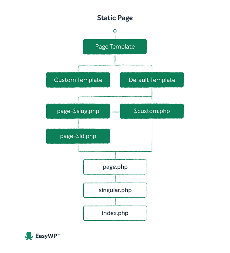 Diagram showing the WordPress static page template hierarchy from custom templates to index.php.